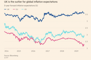 inflation expectations