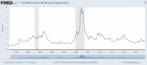 credit spreads