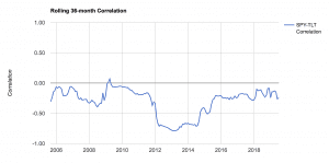 stocks bonds correlation