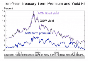 treasuries term premium