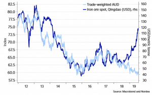 aud iron ore