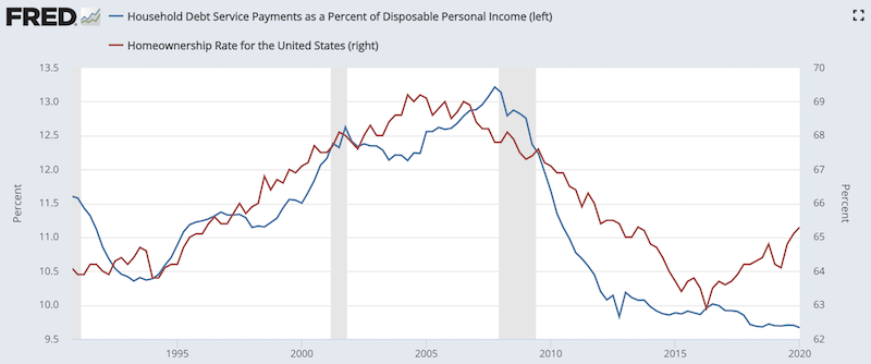 debt homeownership