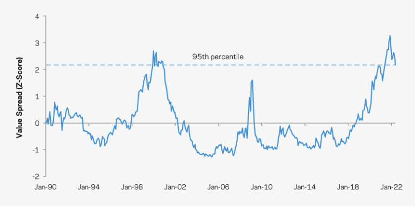 Global Value Spreads – Hypothetical AQR Industry-and-Dollar-Neutral All-Country Value Portfolio