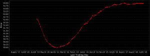 crude oil forward curve