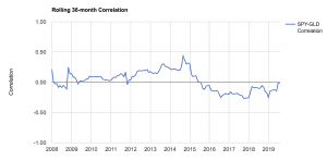 gold stocks correlation