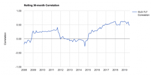 gold treasuries correlation