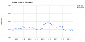 gold dollar correlation