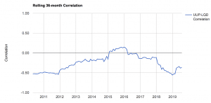 gold corporate bonds correlation