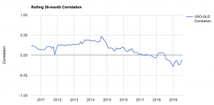 gold oil correlation