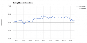 gold high yield correlation