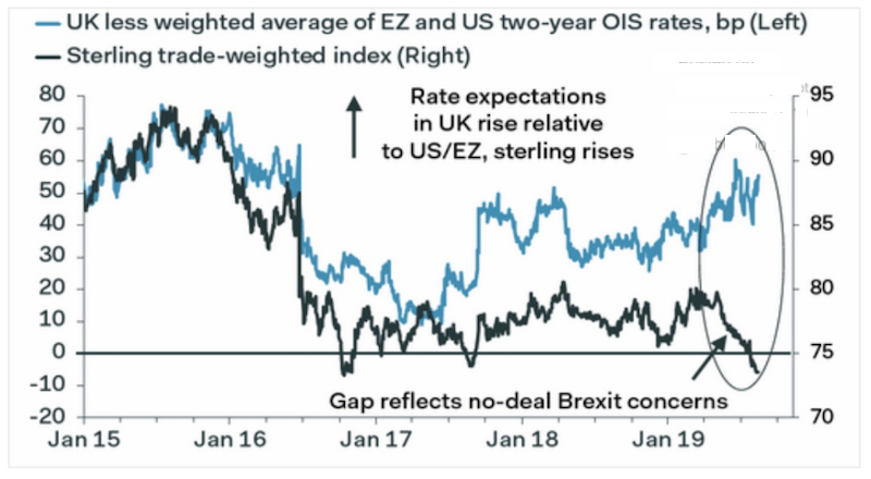 interest rate differentials