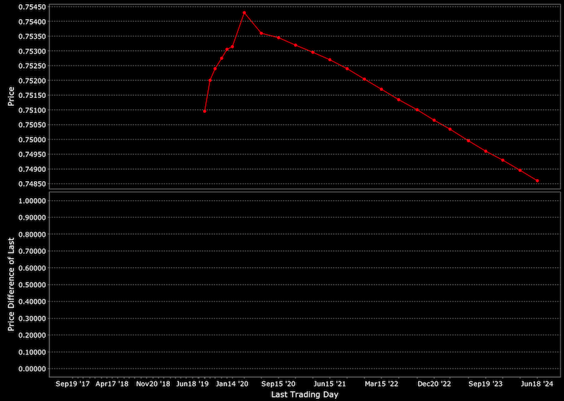 CAD relative to the USD