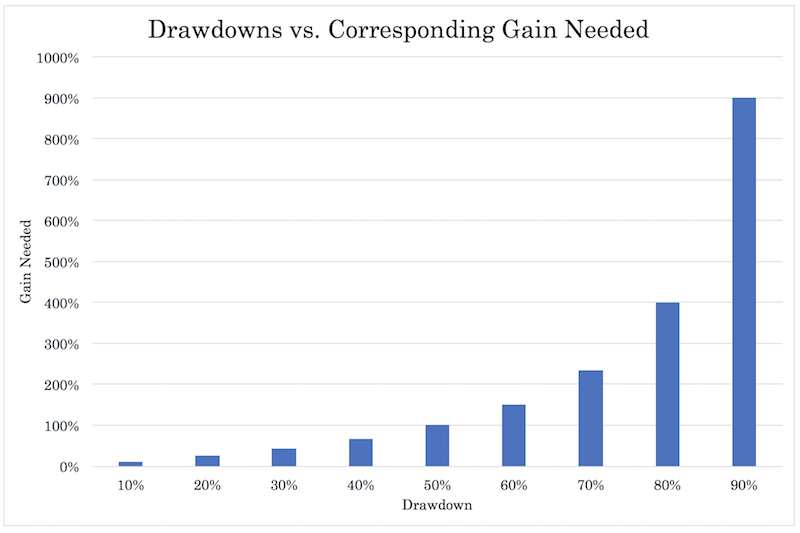 drawdowns