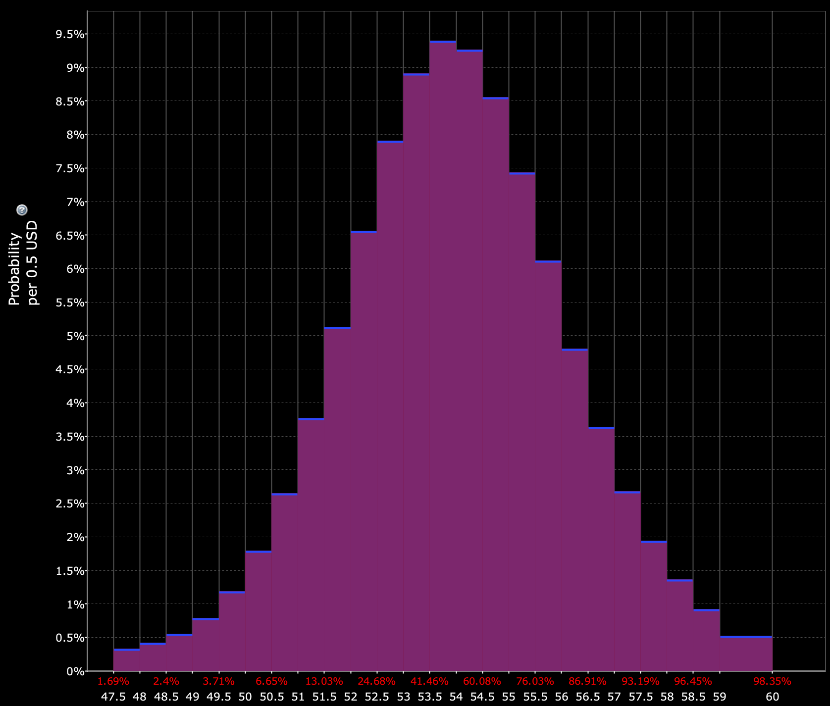 expected value distribution