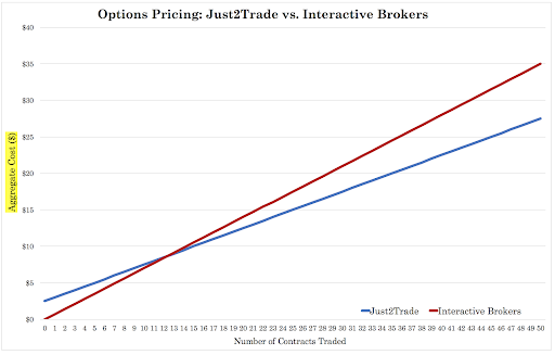 Just2Trade vs Interactive Brokers