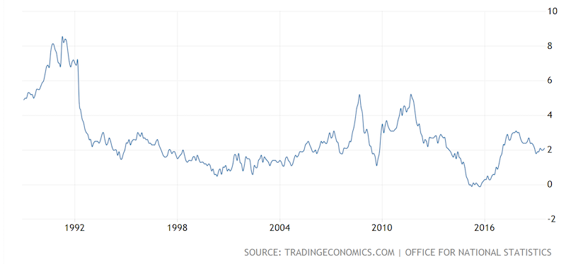 uk inflation rate