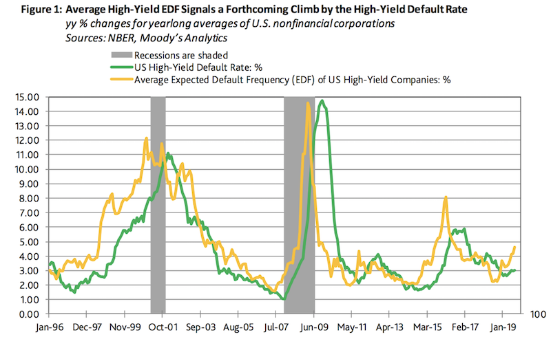 high yield default