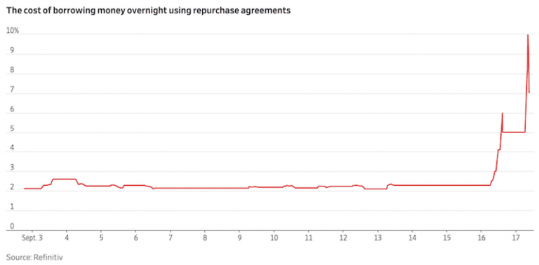 Why do repo market rates often spike?