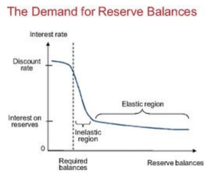 excess reserves