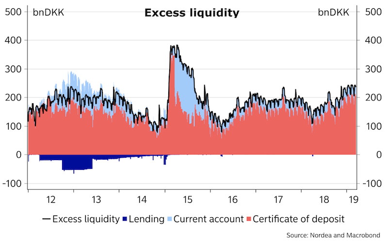 denmark excess liquidity