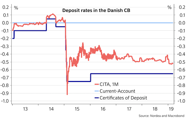 denmark monetary policy