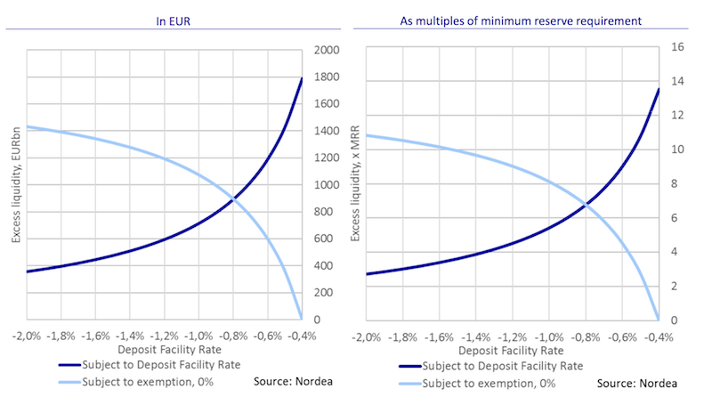 tiered interest rate system