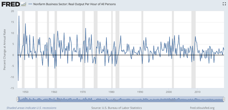 productivity growth