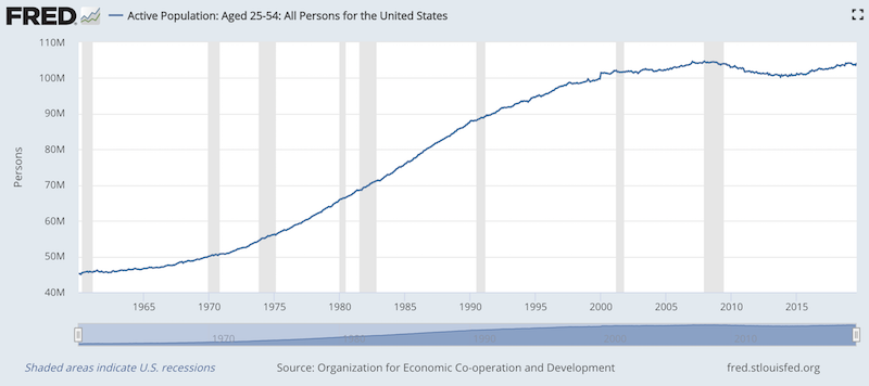 labor force growth