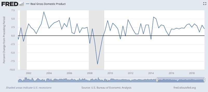 US real GDP