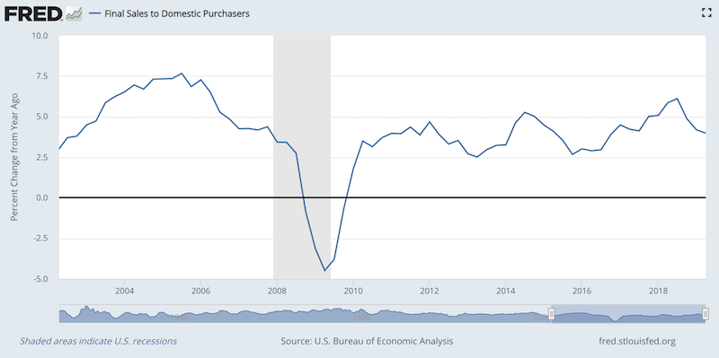 final sales to domestic purchasers