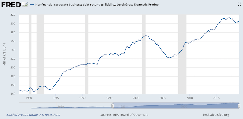 corporate debt to gdp