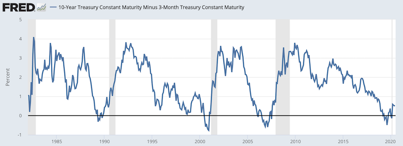 yield curve inversion