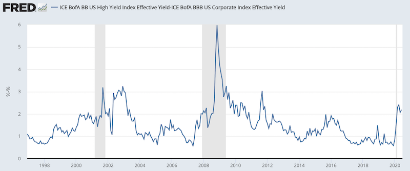 bbb bb spread