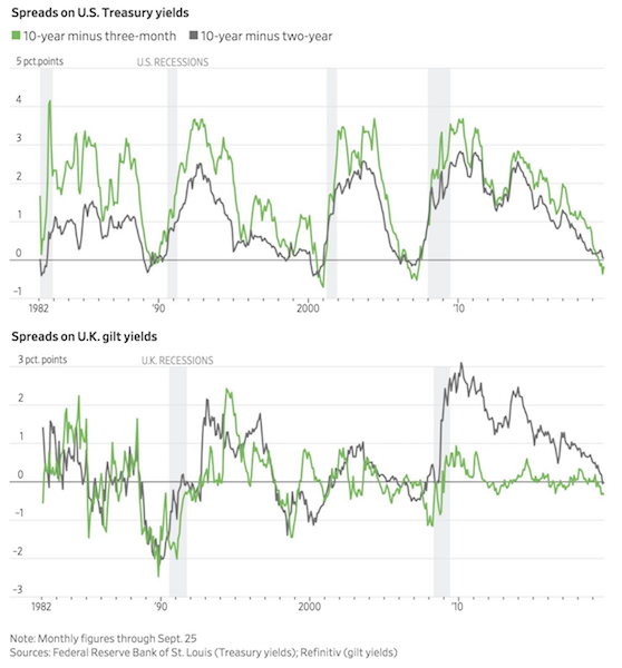 yield curve inversion us uk