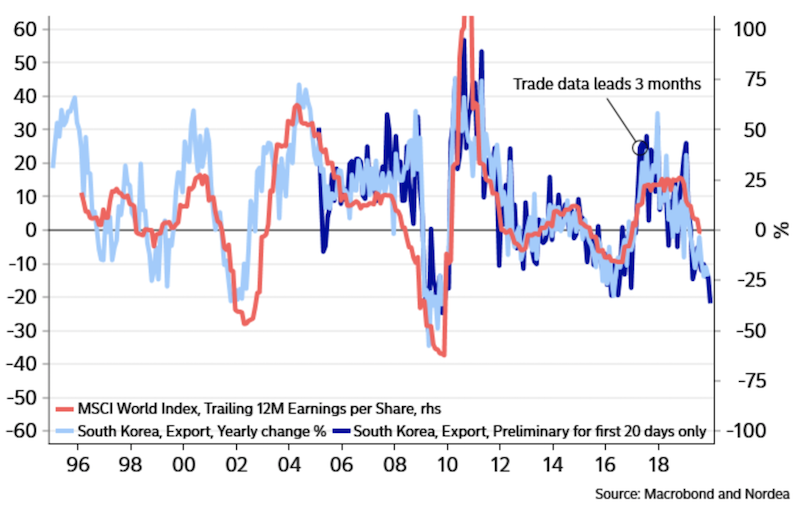 south korea exports