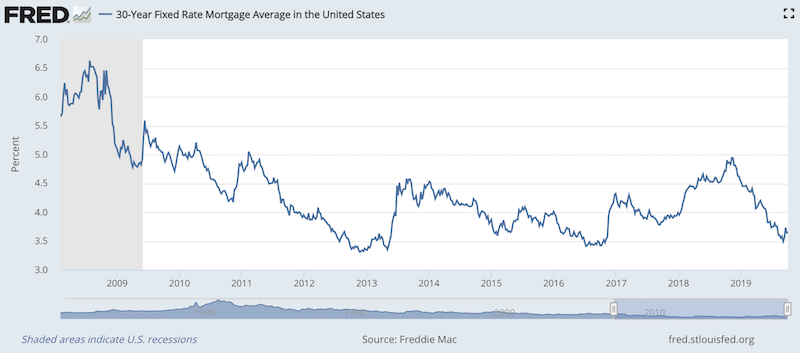 us mortgage rates