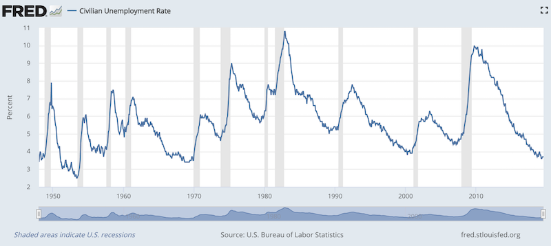 u-3 unemployment rate