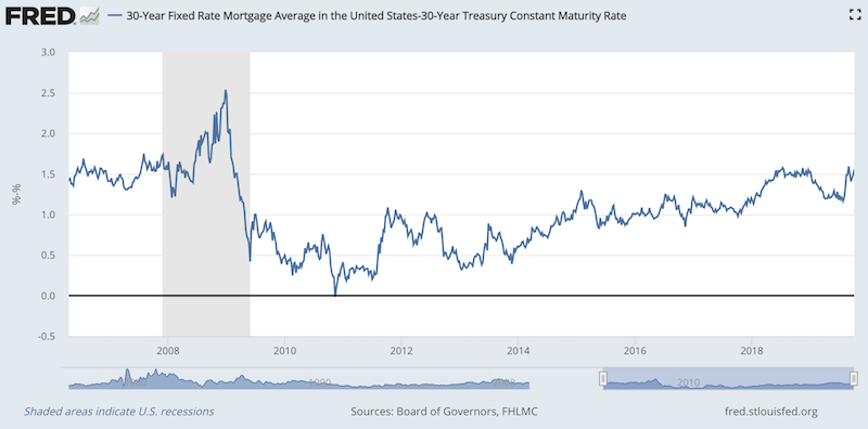 mortgage treasury spread