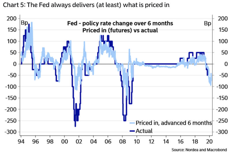 fed funds futures