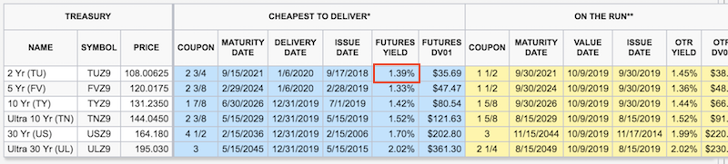 leverage cash yields