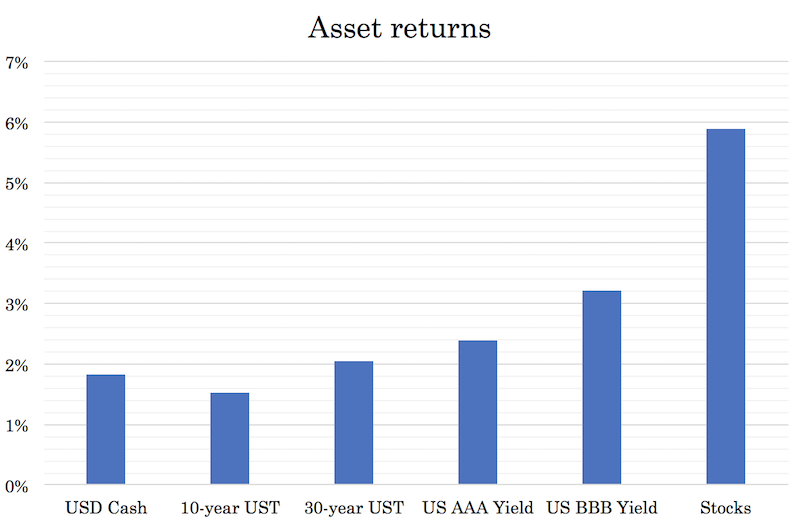 risks premiums asset classes