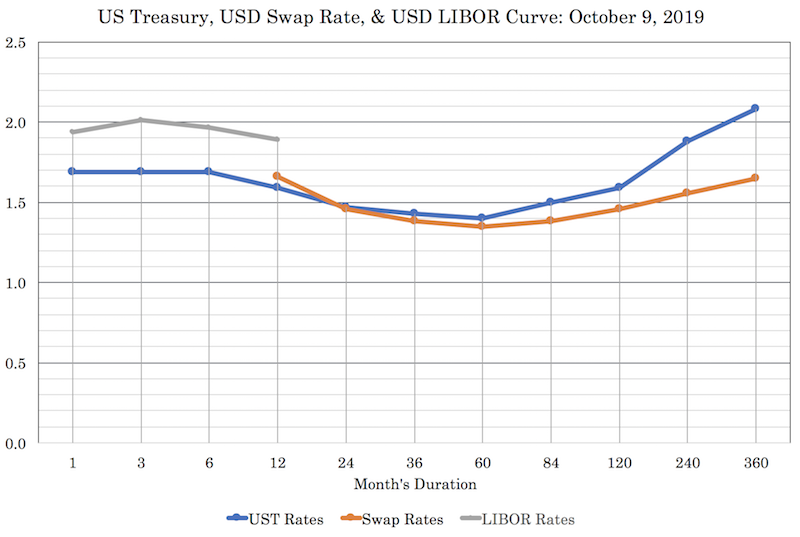 swap rates vs. bond yields