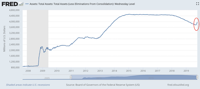 Did the Fed restart QE