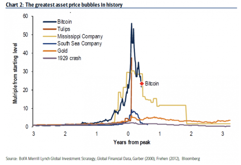 Bitcoin Vs Tulips Chart