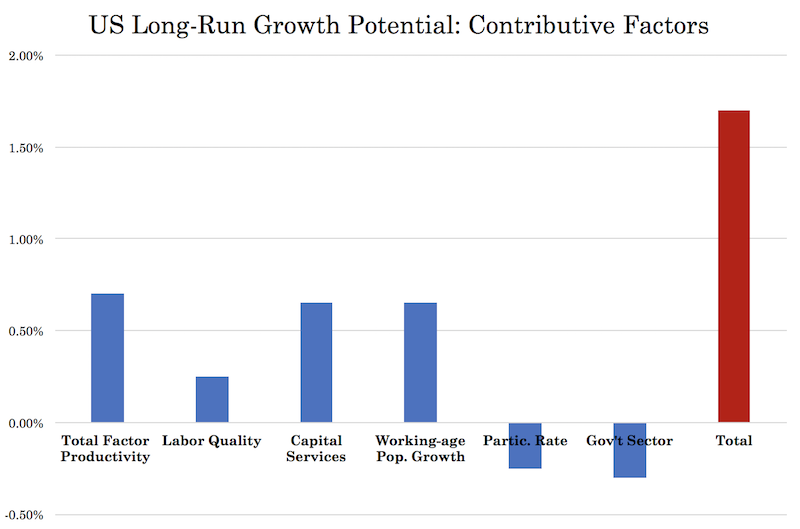 US GDP breakdown