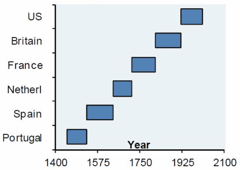 world reserve currencies history