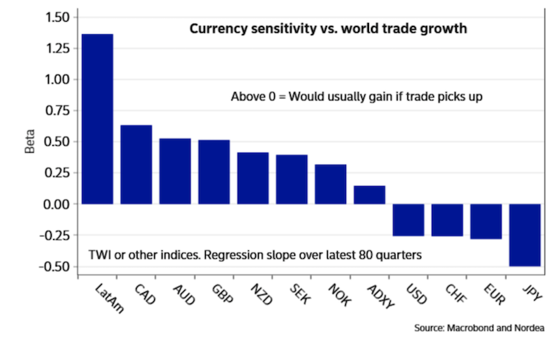 risk off currencies