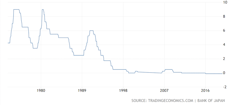 Negative Interest Rates: Can They Continue?