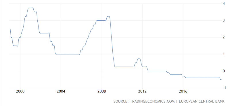 europe negative interest rates