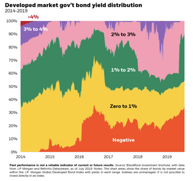 negative interest rates